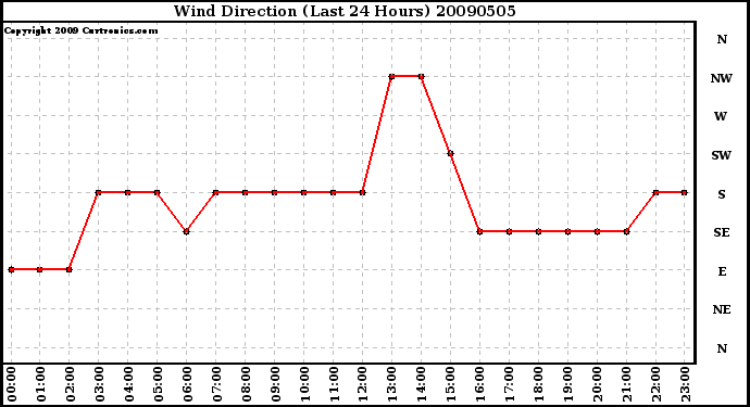 Milwaukee Weather Wind Direction (Last 24 Hours)