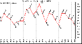 Milwaukee Weather Wind Speed Daily High