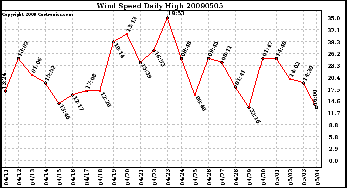 Milwaukee Weather Wind Speed Daily High