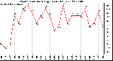 Milwaukee Weather Wind Speed Hourly High (Last 24 Hours)