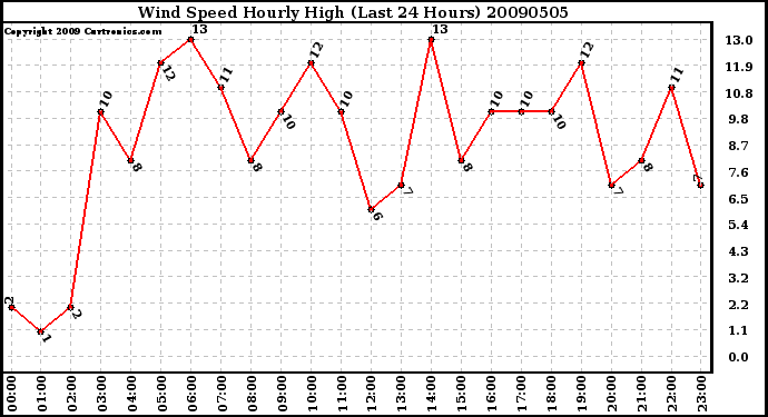 Milwaukee Weather Wind Speed Hourly High (Last 24 Hours)