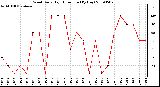 Milwaukee Weather Wind Daily High Direction (By Day)
