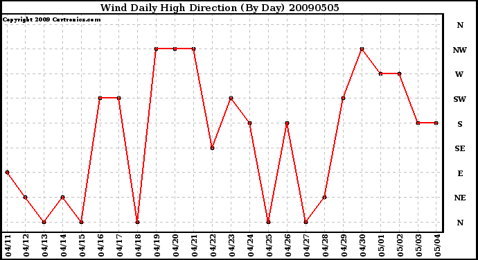 Milwaukee Weather Wind Daily High Direction (By Day)