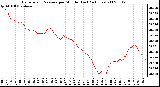 Milwaukee Weather Barometric Pressure per Minute (Last 24 Hours)