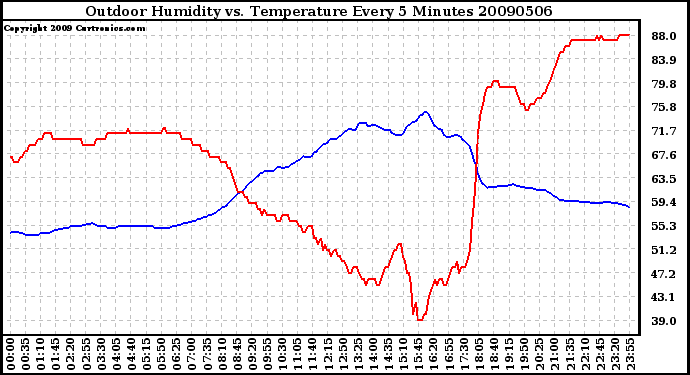 Milwaukee Weather Outdoor Humidity vs. Temperature Every 5 Minutes