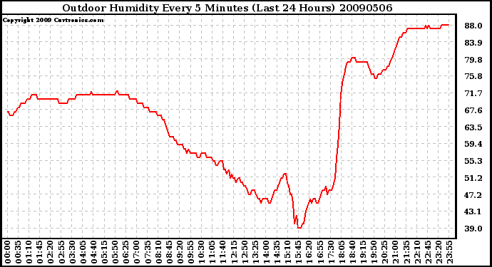 Milwaukee Weather Outdoor Humidity Every 5 Minutes (Last 24 Hours)