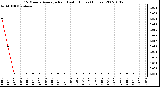 Milwaukee Weather 15 Minute Average Rain Last 6 Hours (Inches)