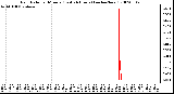 Milwaukee Weather Rain Rate per Minute (Last 24 Hours) (inches/hour)