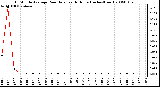 Milwaukee Weather 15 Minute Average Rain Rate Last 6 Hours (Inches/Hour)