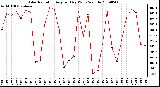 Milwaukee Weather Solar Radiation Avg per Day W/m2/minute