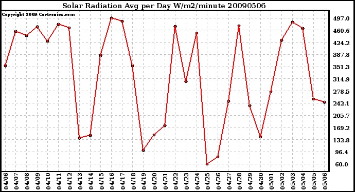 Milwaukee Weather Solar Radiation Avg per Day W/m2/minute