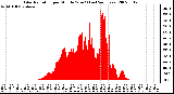 Milwaukee Weather Solar Radiation per Minute W/m2 (Last 24 Hours)