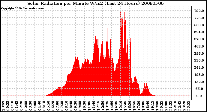 Milwaukee Weather Solar Radiation per Minute W/m2 (Last 24 Hours)