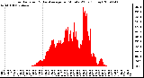 Milwaukee Weather Solar Radiation & Day Average per Minute W/m2 (Today)