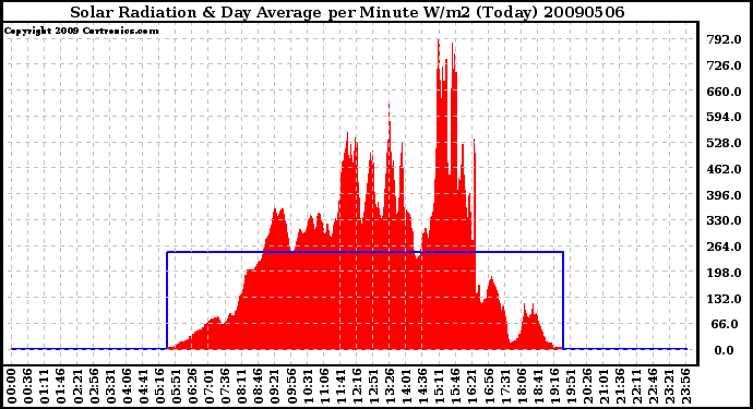 Milwaukee Weather Solar Radiation & Day Average per Minute W/m2 (Today)