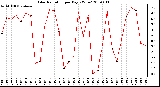 Milwaukee Weather Solar Radiation per Day KW/m2