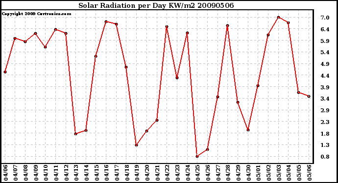 Milwaukee Weather Solar Radiation per Day KW/m2