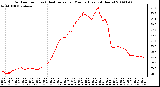 Milwaukee Weather Outdoor Temp (vs) Heat Index per Minute (Last 24 Hours)