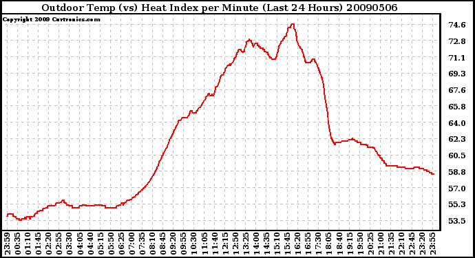 Milwaukee Weather Outdoor Temp (vs) Heat Index per Minute (Last 24 Hours)