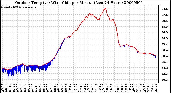 Milwaukee Weather Outdoor Temp (vs) Wind Chill per Minute (Last 24 Hours)