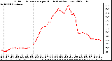 Milwaukee Weather Outdoor Temperature per Minute (Last 24 Hours)