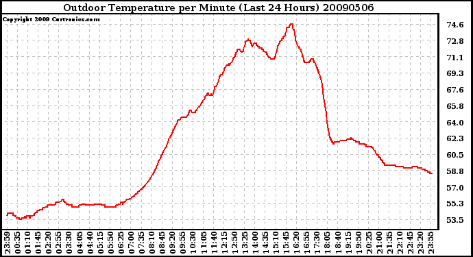 Milwaukee Weather Outdoor Temperature per Minute (Last 24 Hours)