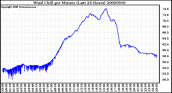 Milwaukee Weather Wind Chill per Minute (Last 24 Hours)