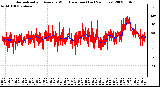 Milwaukee Weather Normalized and Average Wind Direction (Last 24 Hours)