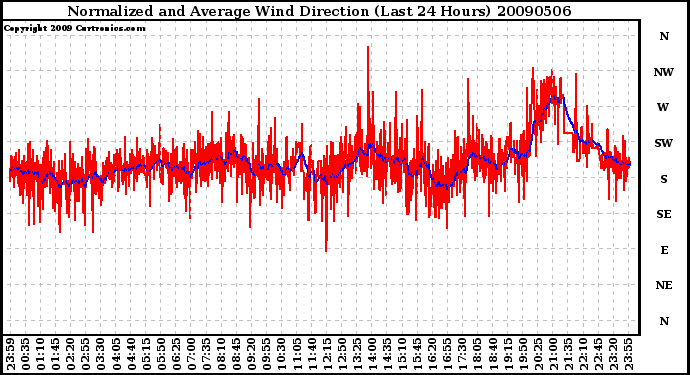 Milwaukee Weather Normalized and Average Wind Direction (Last 24 Hours)