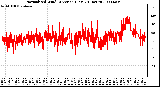 Milwaukee Weather Normalized Wind Direction (Last 24 Hours)