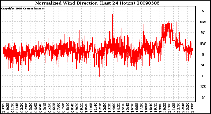 Milwaukee Weather Normalized Wind Direction (Last 24 Hours)