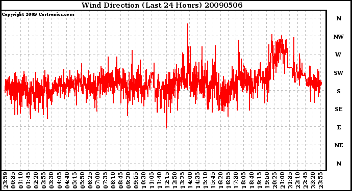 Milwaukee Weather Wind Direction (Last 24 Hours)