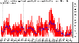 Milwaukee Weather Actual and Average Wind Speed by Minute mph (Last 24 Hours)