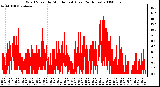 Milwaukee Weather Wind Speed by Minute mph (Last 24 Hours)