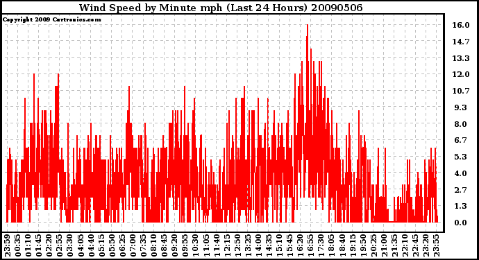 Milwaukee Weather Wind Speed by Minute mph (Last 24 Hours)