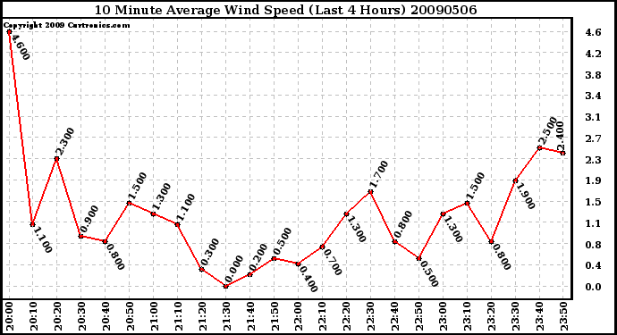 Milwaukee Weather 10 Minute Average Wind Speed (Last 4 Hours)