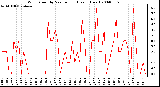 Milwaukee Weather Wind Speed by Minute mph (Last 1 Hour)