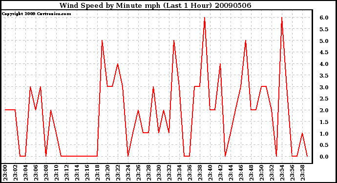 Milwaukee Weather Wind Speed by Minute mph (Last 1 Hour)