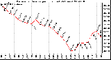 Milwaukee Weather Barometric Pressure per Hour (Last 24 Hours)