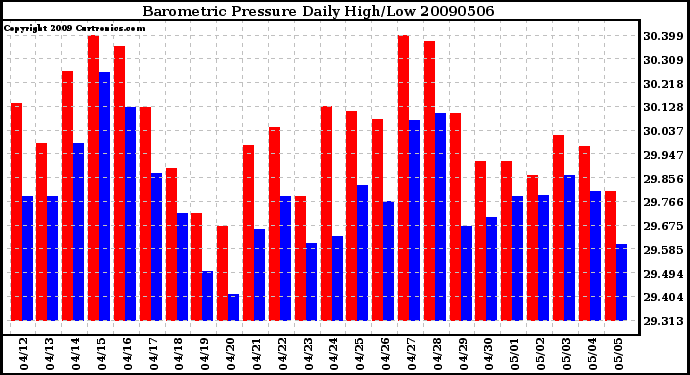 Milwaukee Weather Barometric Pressure Daily High/Low