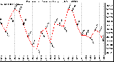 Milwaukee Weather Barometric Pressure Daily High