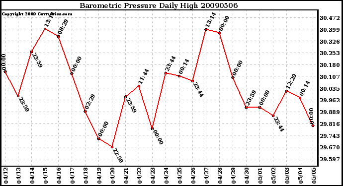 Milwaukee Weather Barometric Pressure Daily High