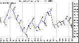 Milwaukee Weather Barometric Pressure Daily Low