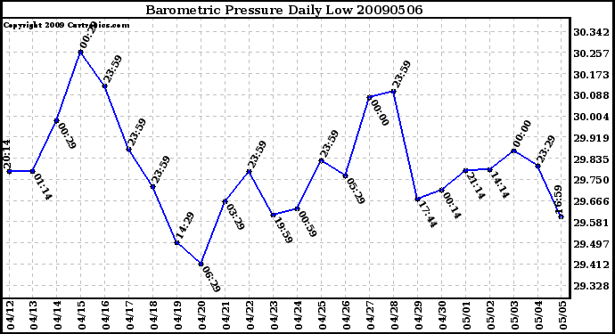 Milwaukee Weather Barometric Pressure Daily Low