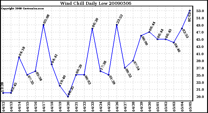 Milwaukee Weather Wind Chill Daily Low