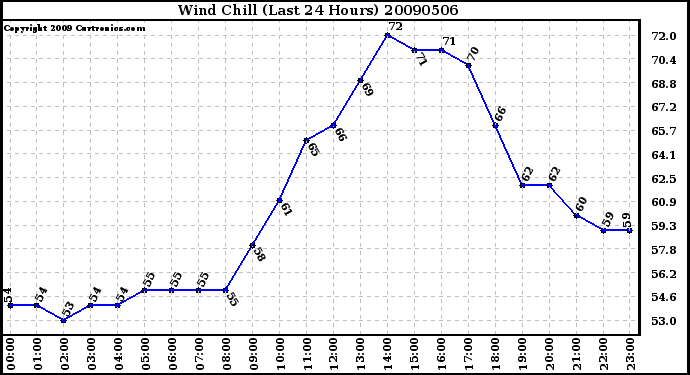 Milwaukee Weather Wind Chill (Last 24 Hours)