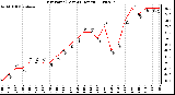 Milwaukee Weather Dew Point (Last 24 Hours)