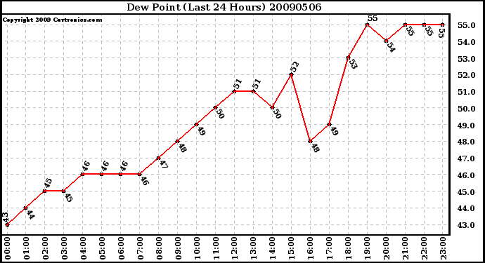 Milwaukee Weather Dew Point (Last 24 Hours)