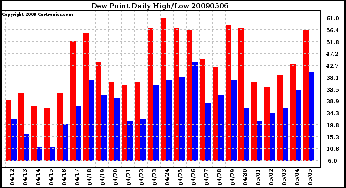 Milwaukee Weather Dew Point Daily High/Low