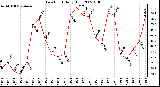 Milwaukee Weather Dew Point Daily High